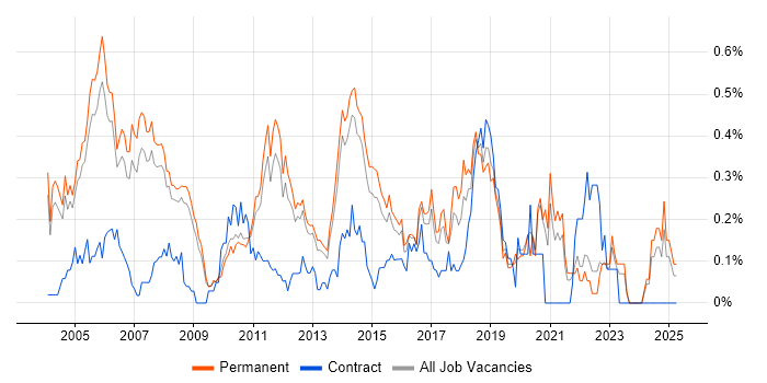 Job vacancy trend for QA Tester in Surrey Job vacancy trend for QA Tester in Surrey
