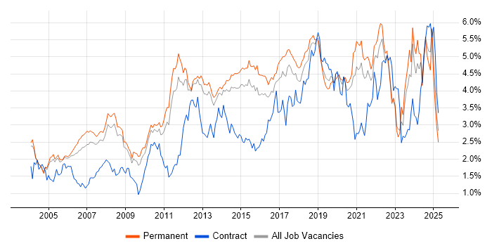 Job vacancy trend for QA in Surrey