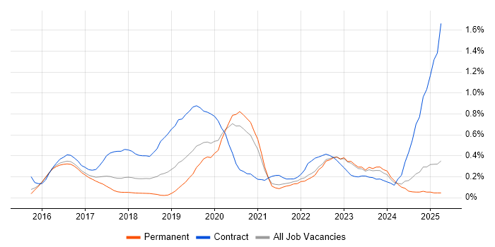 Job vacancy trend for Qlik Sense in Surrey Job vacancy trend for Qlik Sense in Surrey