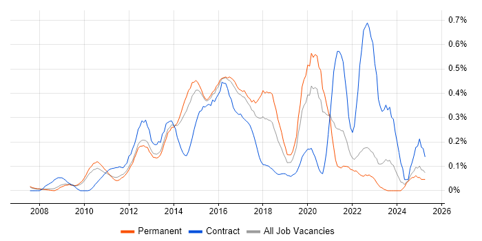 Job vacancy trend for QlikView in Surrey