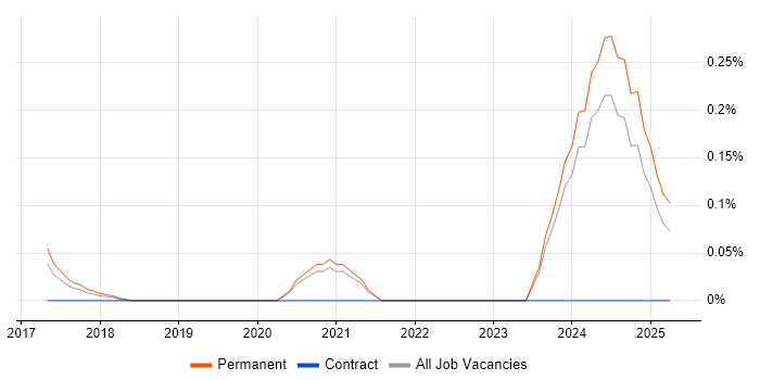 Job vacancy trend for QML in Surrey Job vacancy trend for QML in Surrey