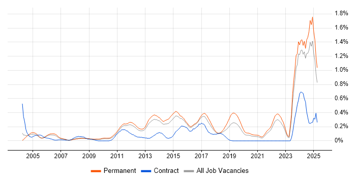 Job vacancy trend for QMS in Surrey Job vacancy trend for QMS in Surrey