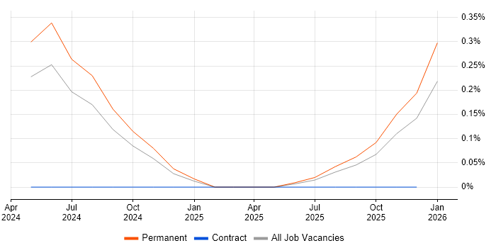 QNAP job vacancy trend in Surrey