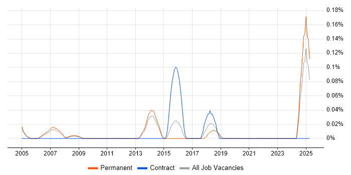 Job vacancy trend for Qt Software Engineer in Surrey