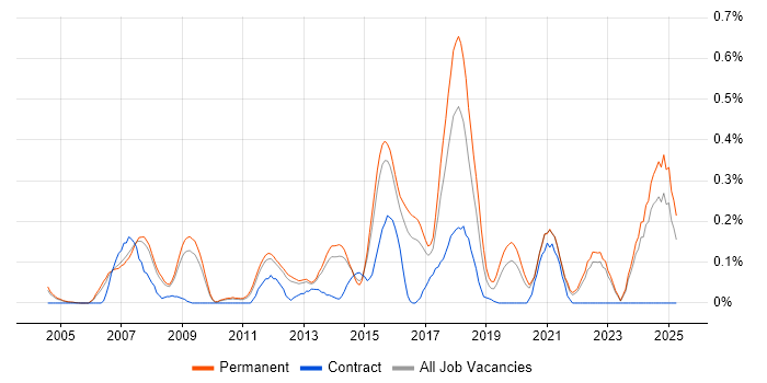 Job vacancy trend for Qt in Surrey Job vacancy trend for Qt in Surrey