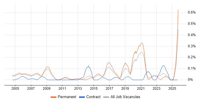 Quality Engineer job vacancy trend in Surrey