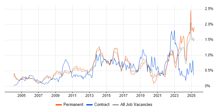 Job vacancy trend for Quality Management in Surrey Job vacancy trend for Quality Management in Surrey