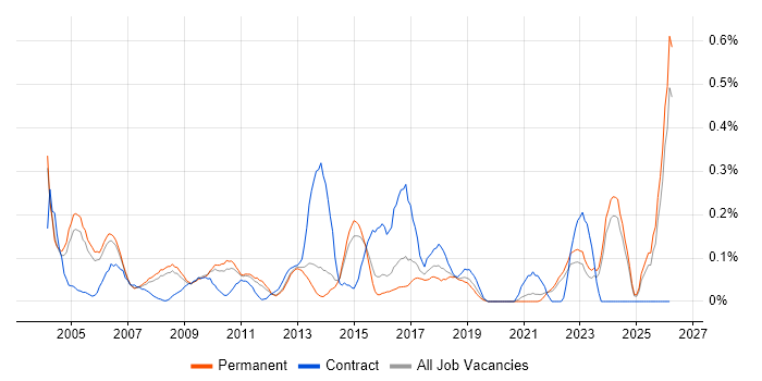 Quality Manager job vacancy trend in Surrey