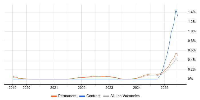 Job vacancy trend for Qualtrics in Surrey Job vacancy trend for Qualtrics in Surrey