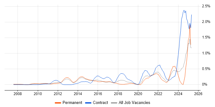 Job vacancy trend for Qualys in Surrey