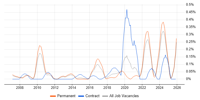 Quantitative Research job vacancy trend in Surrey