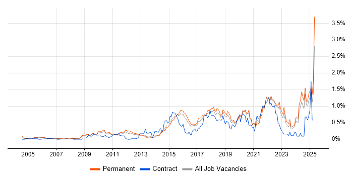 Job vacancy trend for R in Surrey Job vacancy trend for R in Surrey