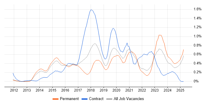 Job vacancy trend for RabbitMQ in Surrey Job vacancy trend for RabbitMQ in Surrey