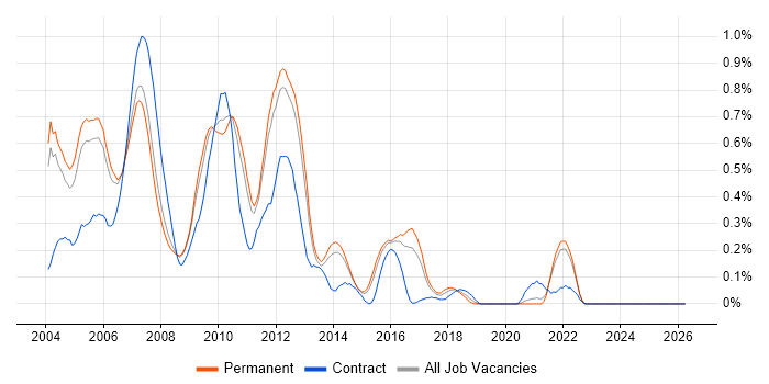 RAD job vacancy trend in Surrey