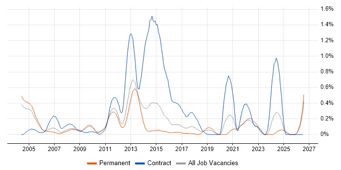 Radio Access Network job vacancy trend in Surrey