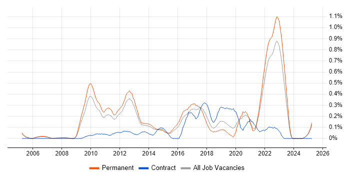 Job vacancy trend for Rapid Prototyping in Surrey Job vacancy trend for Rapid Prototyping in Surrey