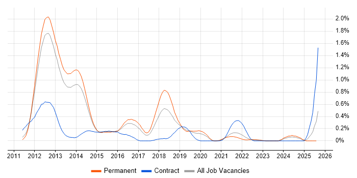 Job vacancy trend for Razor View Engine in Surrey