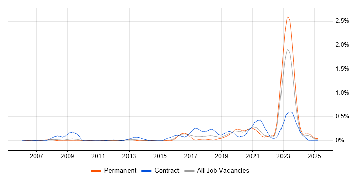 Job vacancy trend for RBAC in Surrey Job vacancy trend for RBAC in Surrey