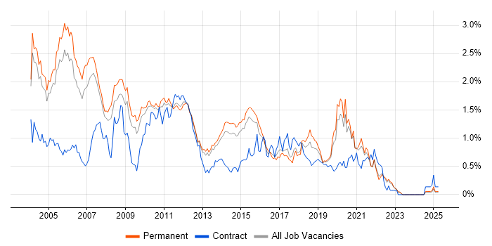 Job vacancy trend for RDBMS in Surrey Job vacancy trend for RDBMS in Surrey