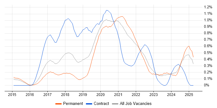 Job vacancy trend for React Developer in Surrey Job vacancy trend for React Developer in Surrey