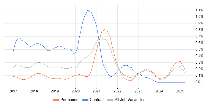Job vacancy trend for React Native in Surrey Job vacancy trend for React Native in Surrey