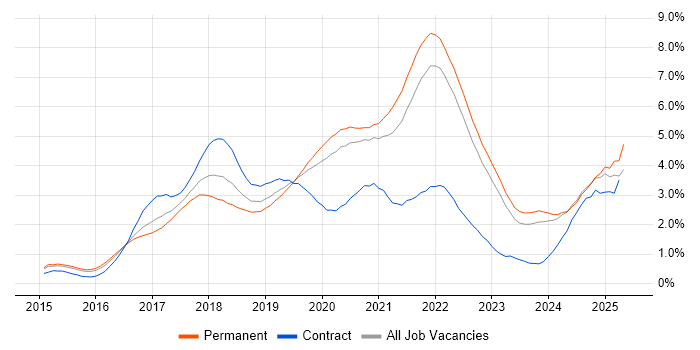 Job vacancy trend for React in Surrey Job vacancy trend for React in Surrey