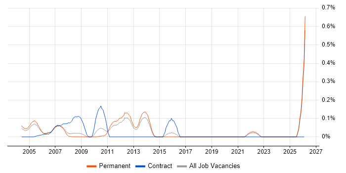 Real Time Engineer job vacancy trend in Surrey