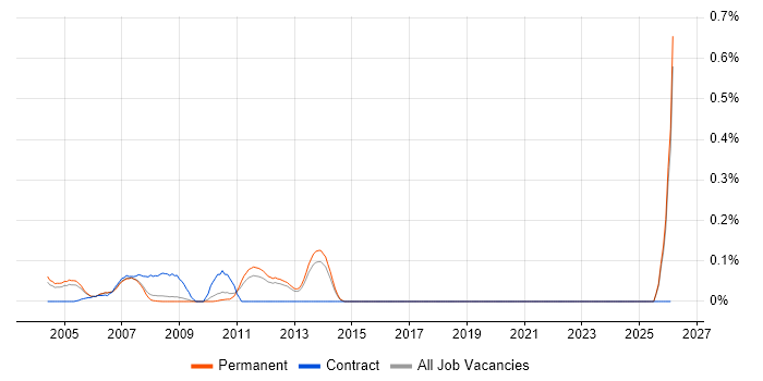 Real Time Software Engineer job vacancy trend in Surrey