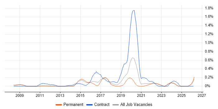 Record to Report job vacancy trend in Surrey