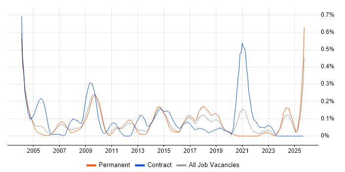 Records Management job vacancy trend in Surrey Records Management job vacancy trend in Surrey