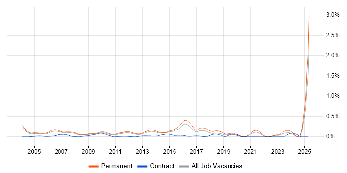 Job vacancy trend for Recruitment Consultant in Surrey Job vacancy trend for Recruitment Consultant in Surrey