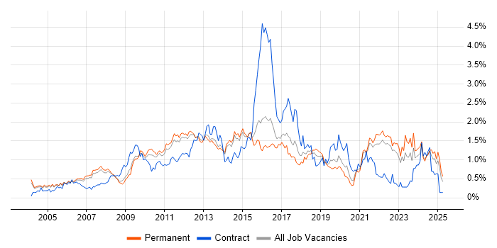 Job vacancy trend for Red Hat Enterprise Linux in Surrey Job vacancy trend for Red Hat Enterprise Linux in Surrey