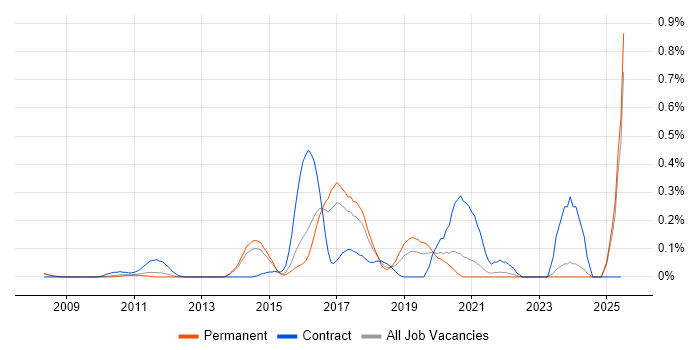 Job vacancy trend for Red Hat Satellite in Surrey Job vacancy trend for Red Hat Satellite in Surrey