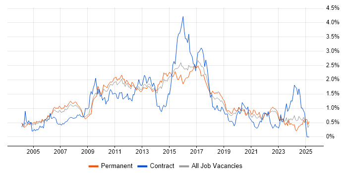 Job vacancy trend for Red Hat in Surrey Job vacancy trend for Red Hat in Surrey