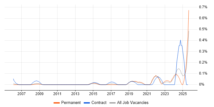 Job vacancy trend for Red Team in Surrey