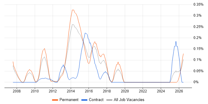 RedGate job vacancy trend in Surrey