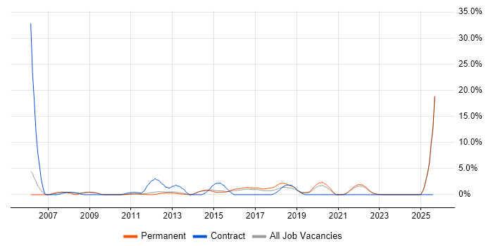 Job vacancy trend for 1st/2nd Line Support in Redhill