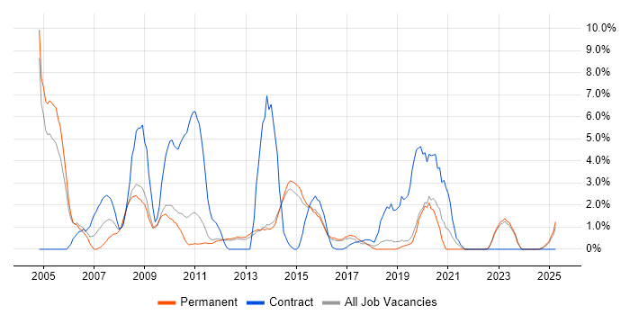 Job vacancy trend for 1st Line Support in Redhill Job vacancy trend for 1st Line Support in Redhill