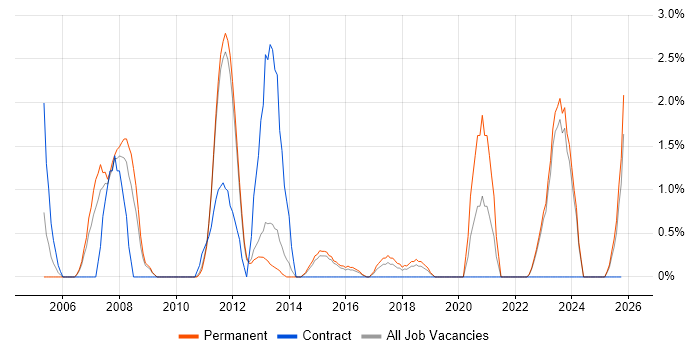 2nd/3rd Line Support job vacancy trend in Redhill