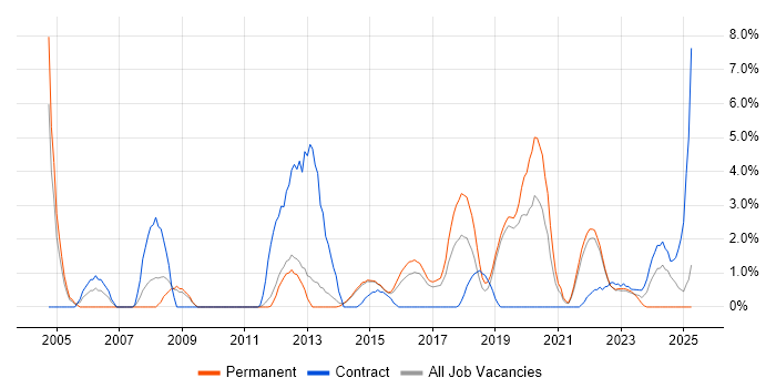 Job vacancy trend for 2nd Line Engineer in Redhill Job vacancy trend for 2nd Line Engineer in Redhill