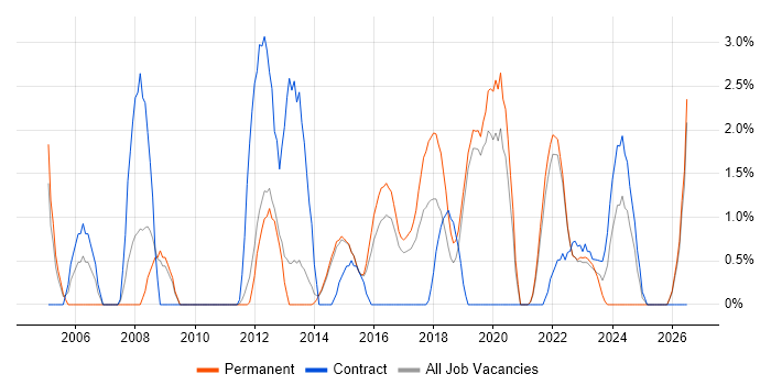 2nd Line Support Engineer job vacancy trend in Redhill