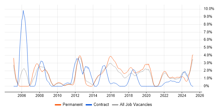 Job vacancy trend for 2nd Line Support in Redhill