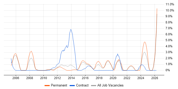 3rd Line Engineer job vacancy trend in Redhill