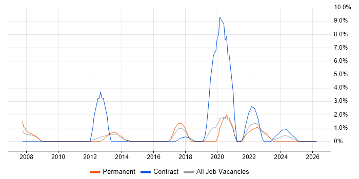 Acceptance Criteria job vacancy trend in Redhill