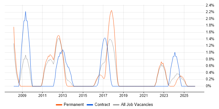 Accessibility job vacancy trend in Redhill