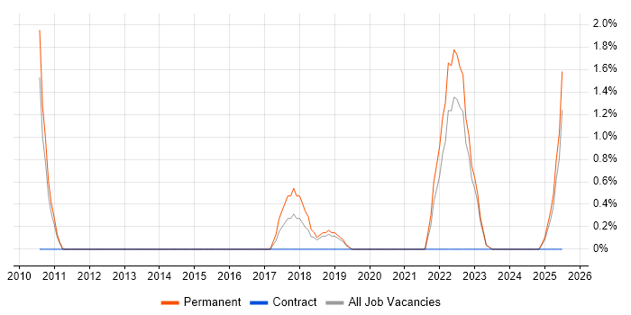 Job vacancy trend for Actionable Insight in Redhill