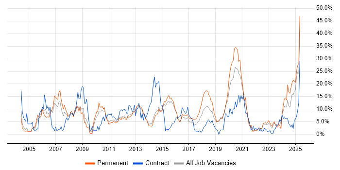 Job vacancy trend for Active Directory in Redhill