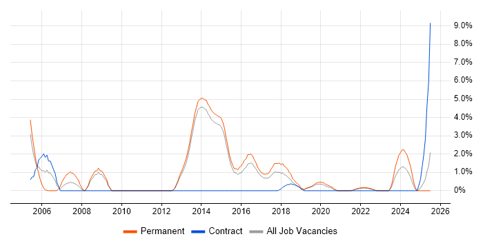 Job vacancy trend for Advertising in Redhill Job vacancy trend for Advertising in Redhill