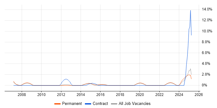 Job vacancy trend for Aerospace in Redhill