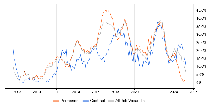Job vacancy trend for Agile in Redhill
